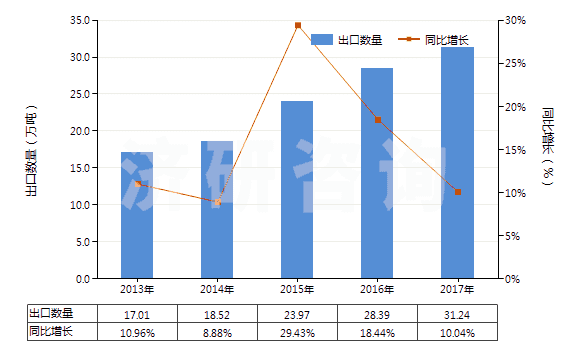 2013-2017年中國(guó)其他磷酸鈣(HS28352600)出口量及增速統(tǒng)計(jì)